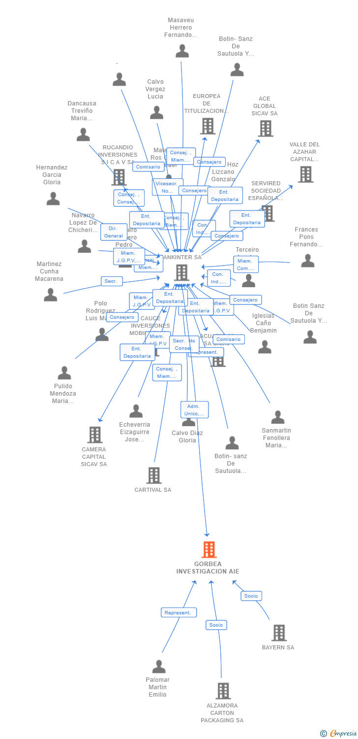 Vinculaciones societarias de GORBEA INVESTIGACION AIE