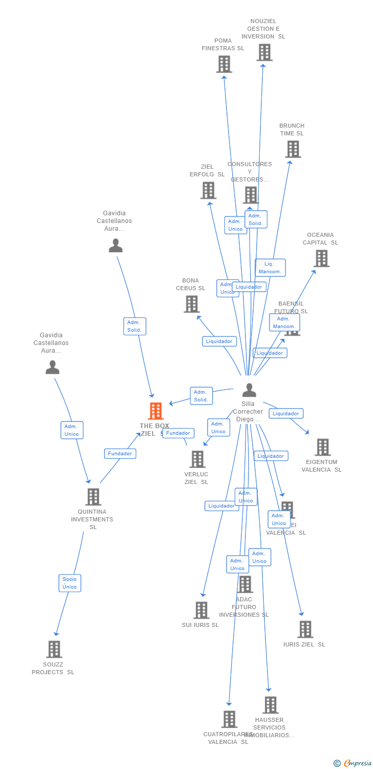 Vinculaciones societarias de THE BOX ZIEL SL