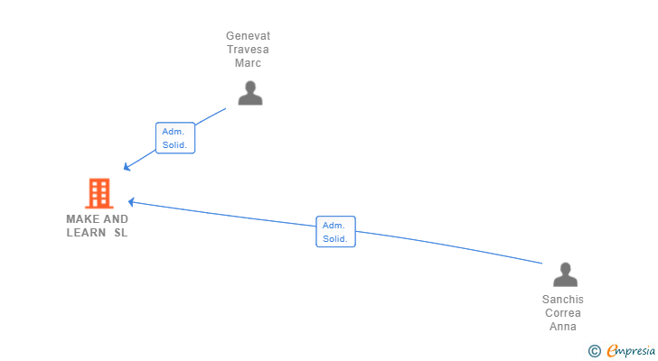 Vinculaciones societarias de MAKE AND LEARN SL