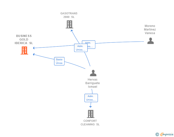 Vinculaciones societarias de BUSINESS GOLD IBERICA SL