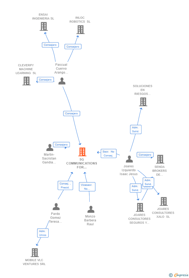 Vinculaciones societarias de 5G COMMUNICATIONS FOR FUTURE INDUSTRY VERTICALS SL