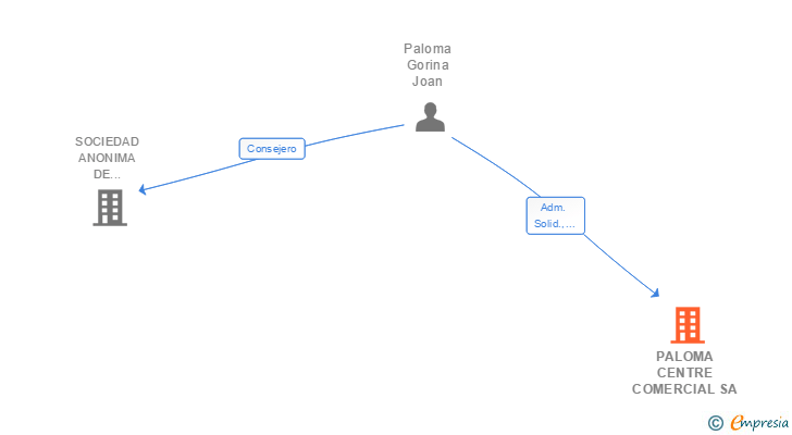 Vinculaciones societarias de PALOMA CENTRE COMERCIAL SA