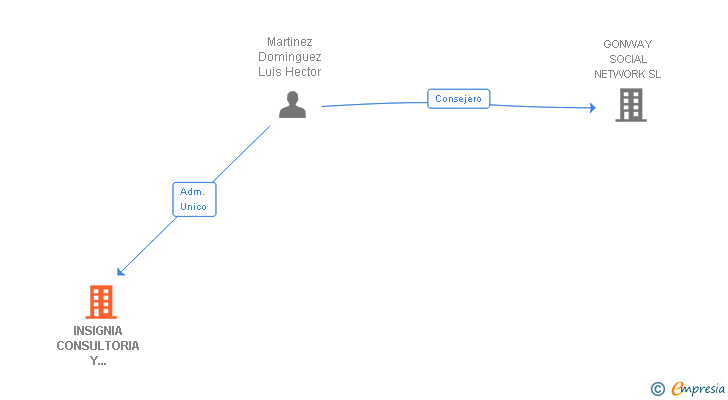 Vinculaciones societarias de INSIGNIA CONSULTORIA Y FORMACION SL