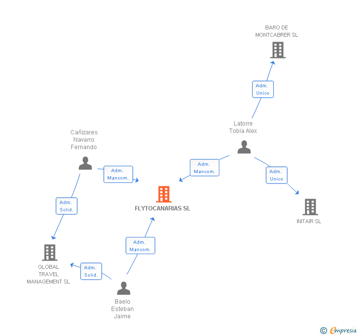 Vinculaciones societarias de FLYTOCANARIAS SL
