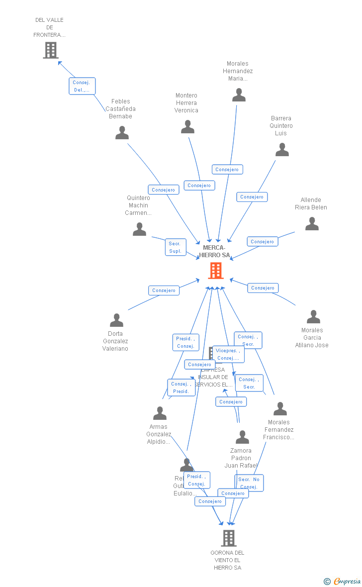 Vinculaciones societarias de MERCA-HIERRO SA