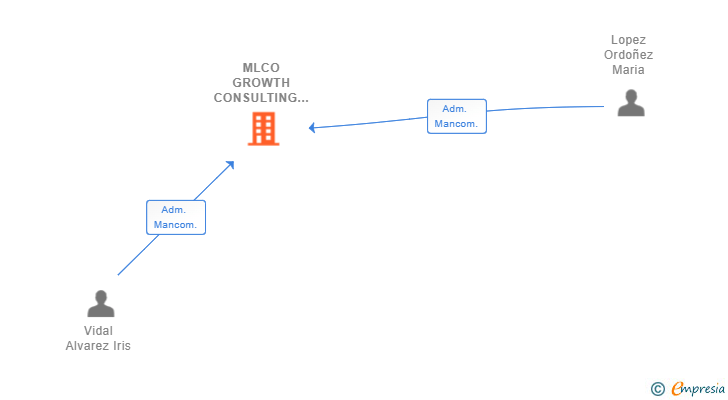 Vinculaciones societarias de MLCO GROWTH CONSULTING SL