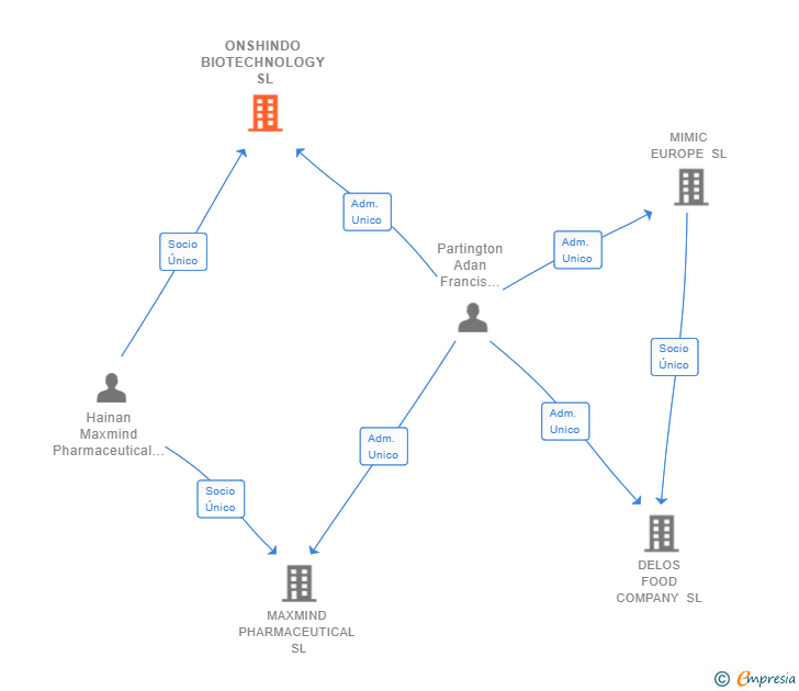 Vinculaciones societarias de ONSHINDO BIOTECHNOLOGY SL