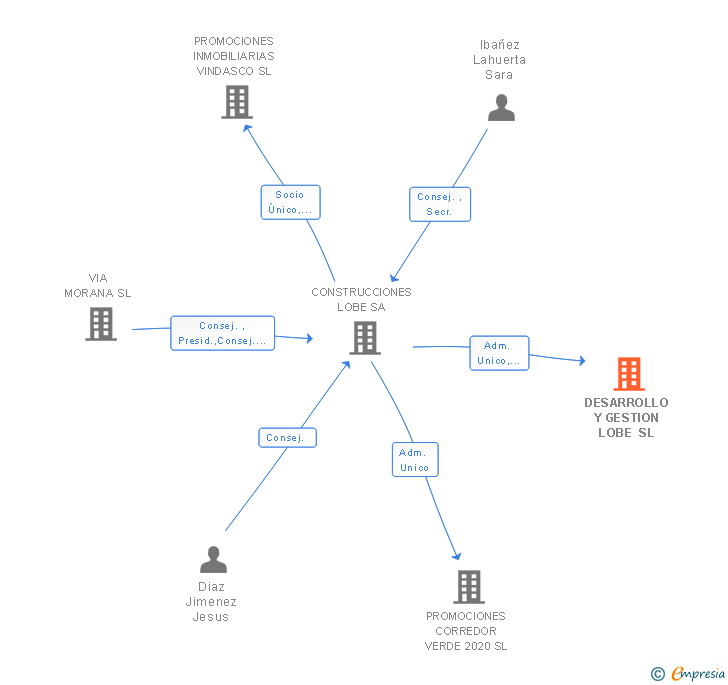 Vinculaciones societarias de DESARROLLO Y GESTION LOBE SL