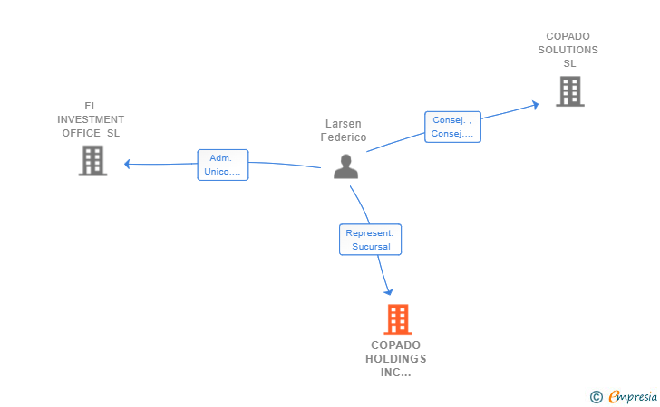 Vinculaciones societarias de COPADO HOLDINGS INC SUCUR
