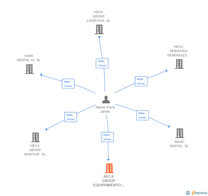 Vinculaciones societarias de HECA GROUP EQUIPAMIENTO SL (EXTINGUIDA)