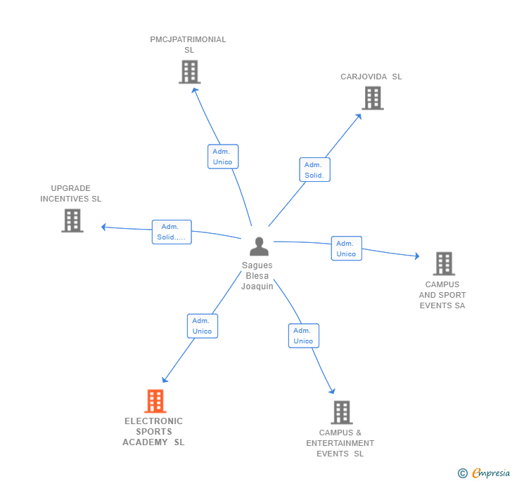 Vinculaciones societarias de ELECTRONIC SPORTS ACADEMY SL