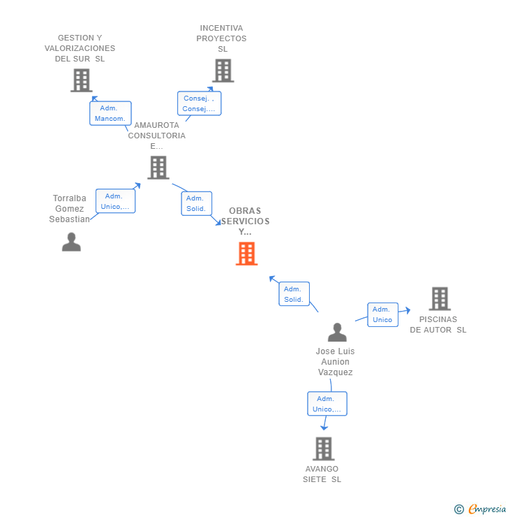 Vinculaciones societarias de OBRAS SERVICIOS Y EQUIPAMIENTOS SL
