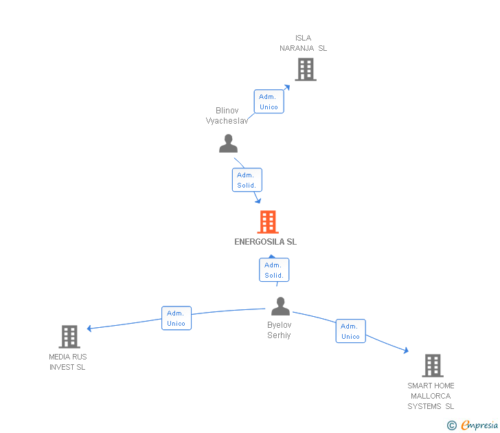 Vinculaciones societarias de ENERGOSILA SL