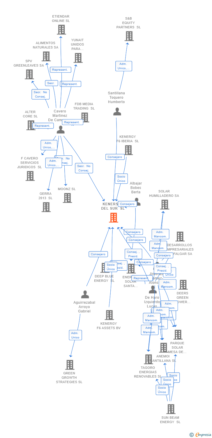 Vinculaciones societarias de KENERSOL DEL SUR SL