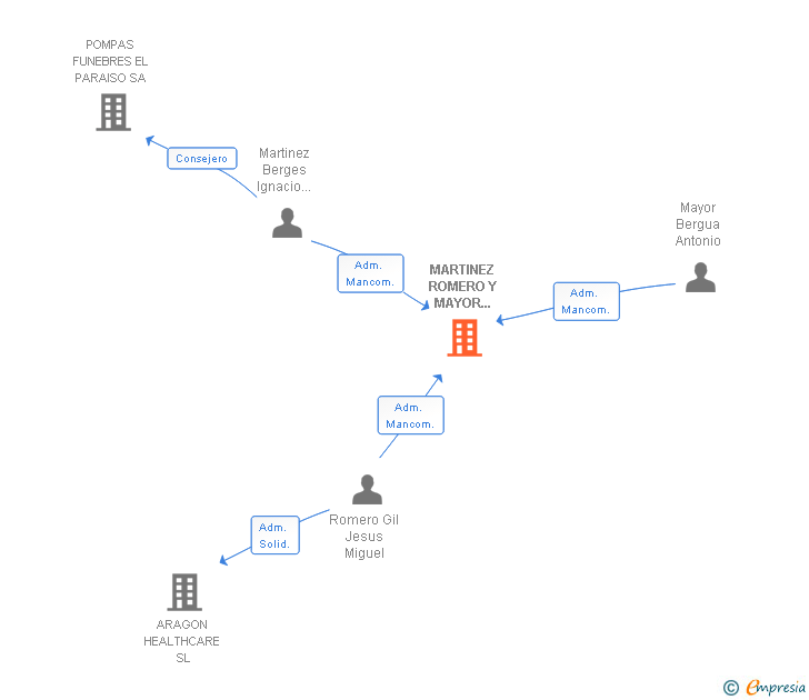 Vinculaciones societarias de MARTINEZ ROMERO Y MAYOR ASOCIADOS SL