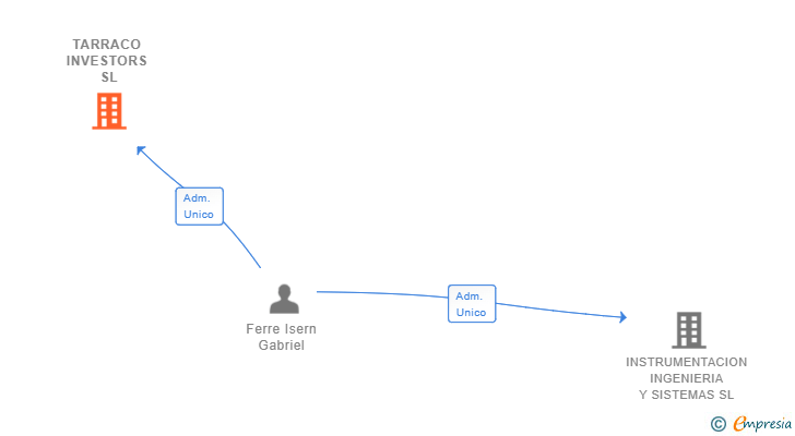 Vinculaciones societarias de TARRACO INVESTORS SL