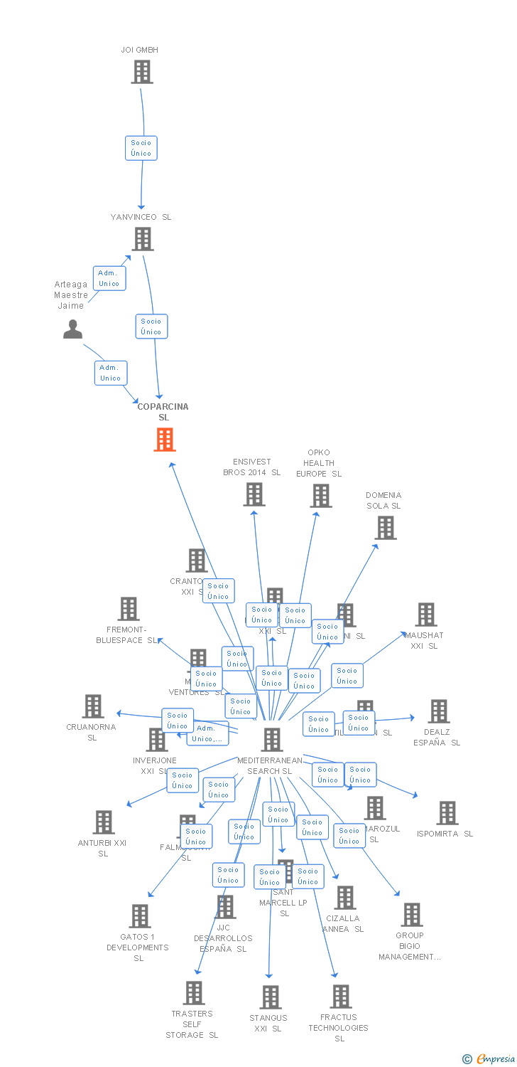 Vinculaciones societarias de COPARCINA SL