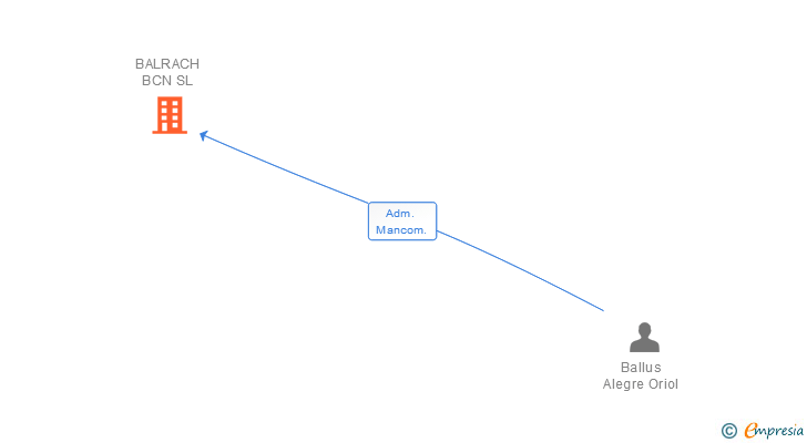 Vinculaciones societarias de BALRACH BCN SL