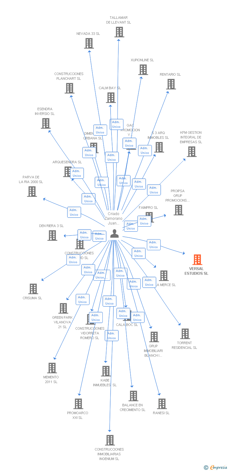 Vinculaciones societarias de VERSAL ESTUDIOS SL