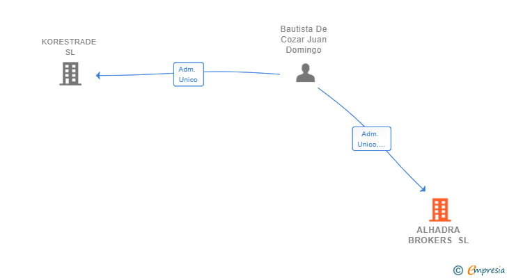 Vinculaciones societarias de ALHADRA BROKERS SL