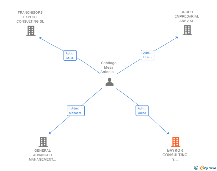 Vinculaciones societarias de BAYKOR CONSULTING Y SERVICIOS SXXI SL