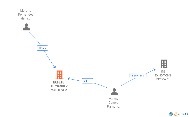 Vinculaciones societarias de EMHE LEGAL SL