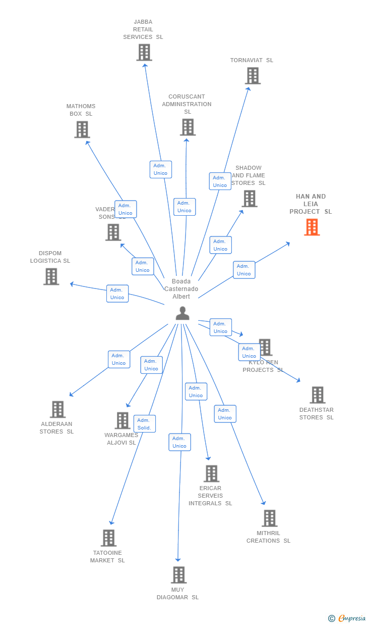 Vinculaciones societarias de HAN AND LEIA PROJECT SL