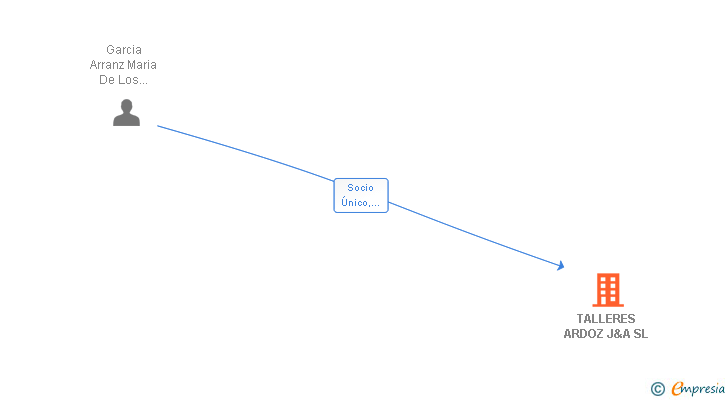 Vinculaciones societarias de TALLERES ARDOZ J&A SL