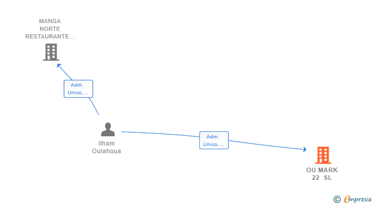 Vinculaciones societarias de OU MARK 22 SL