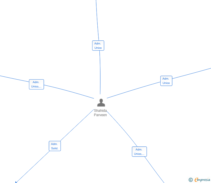Vinculaciones societarias de SIAL BCN 20025 SL