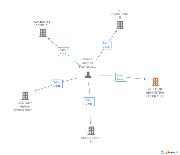 Vinculaciones societarias de GESTION DEPORTIVA UTRERA SL