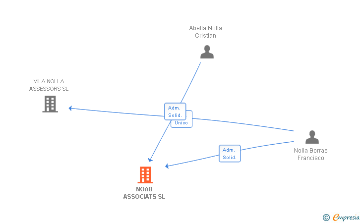 Vinculaciones societarias de NOAB ASSOCIATS SL