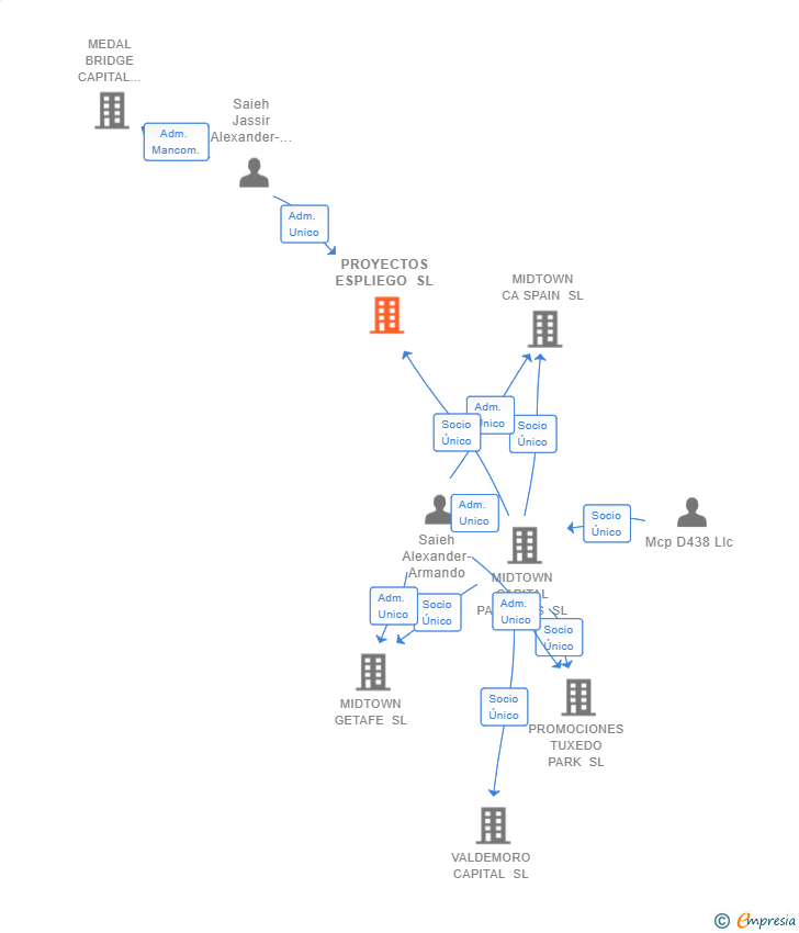 Vinculaciones societarias de PROYECTOS ESPLIEGO SL