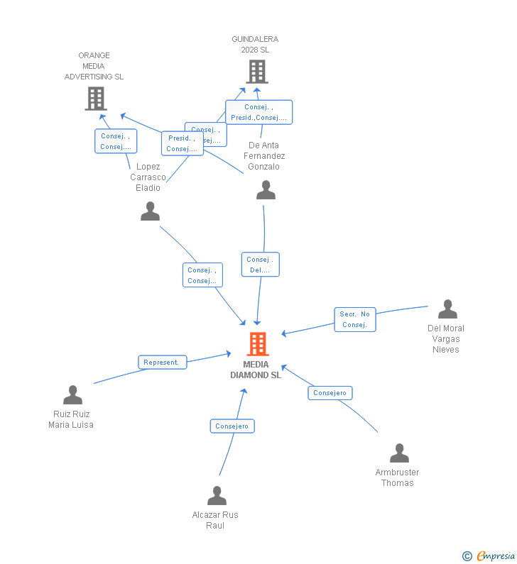 Vinculaciones societarias de MEDIA DIAMOND SL