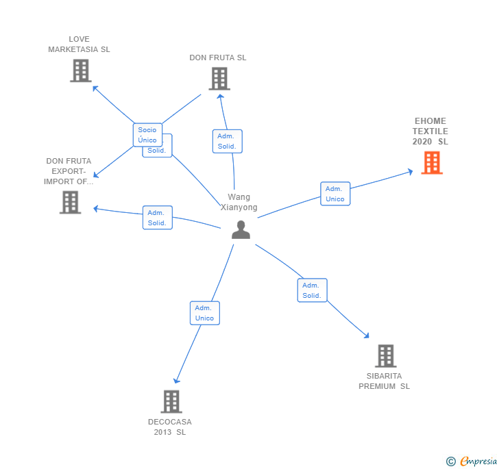 Vinculaciones societarias de EHOME TEXTILE 2020 SL