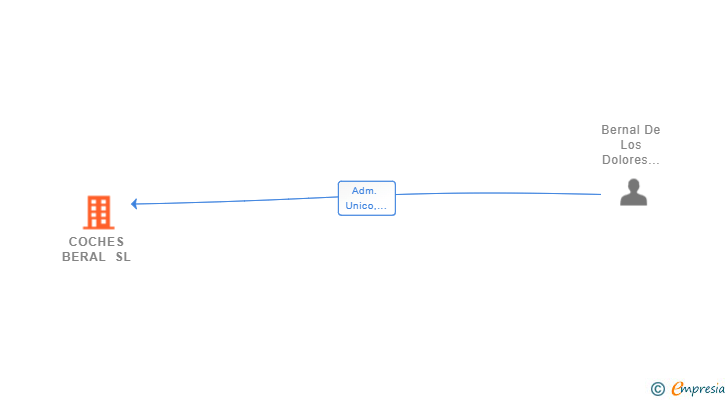 Vinculaciones societarias de COCHES BERAL SL
