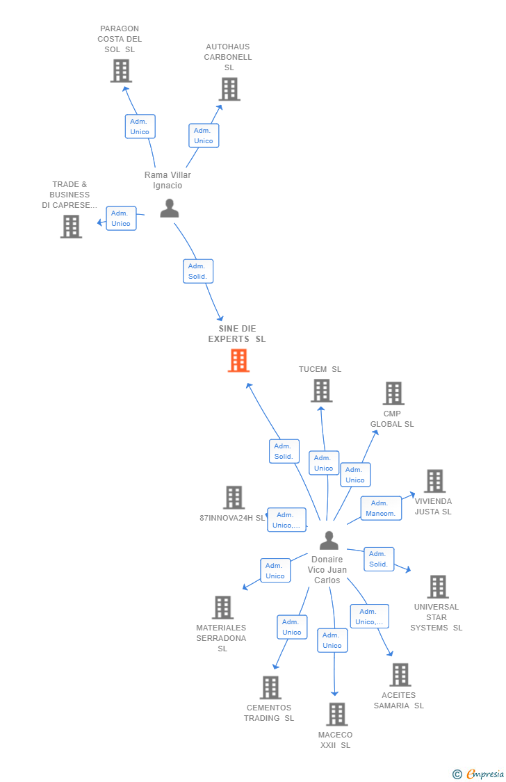 Vinculaciones societarias de SINE DIE EXPERTS SL