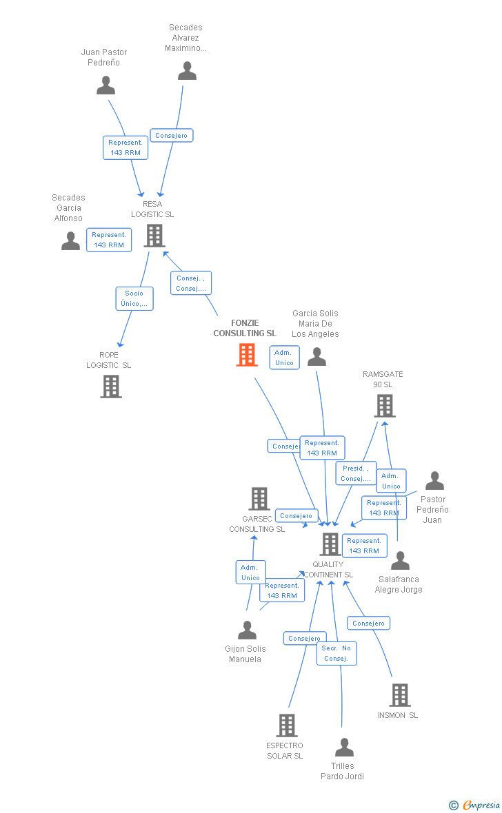 Vinculaciones societarias de FONZIE CONSULTING SL