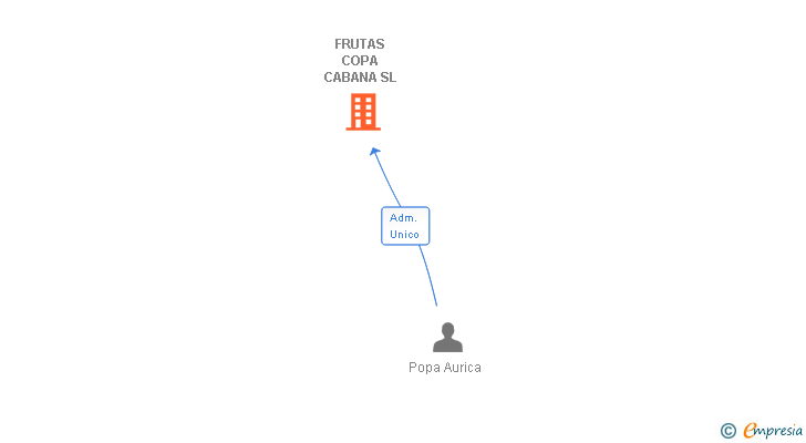 Vinculaciones societarias de FRUTAS COPA CABANA SL