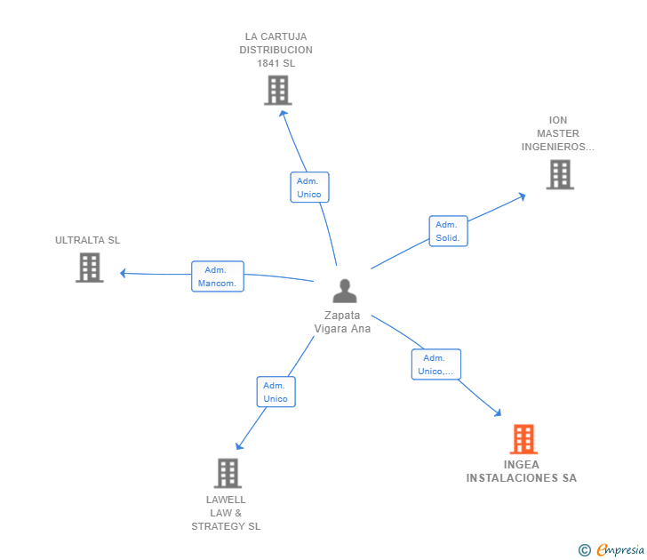 Vinculaciones societarias de INGEA INSTALACIONES SA
