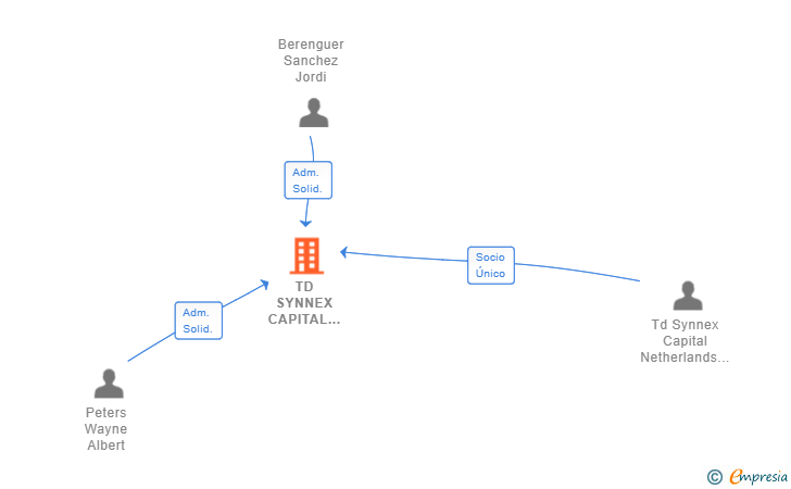 Vinculaciones societarias de TD SYNNEX CAPITAL SPAIN SL