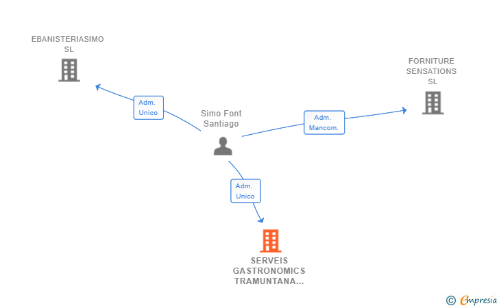 Vinculaciones societarias de SERVEIS GASTRONOMICS TRAMUNTANA SL