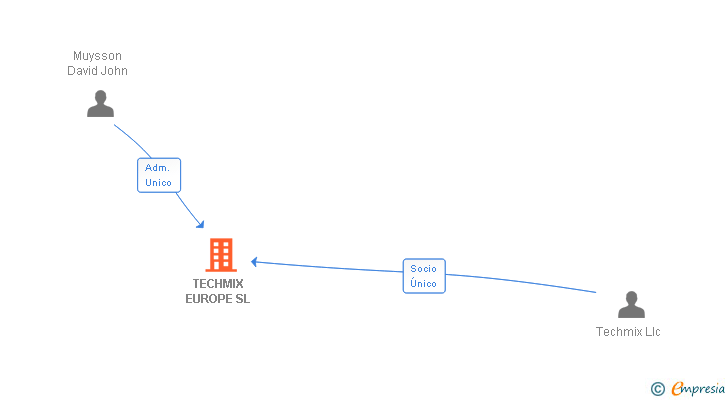 Vinculaciones societarias de TECHMIX EUROPE SL