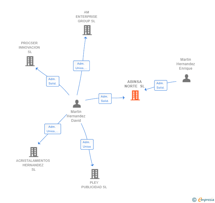Vinculaciones societarias de ABINSA NORTE SL