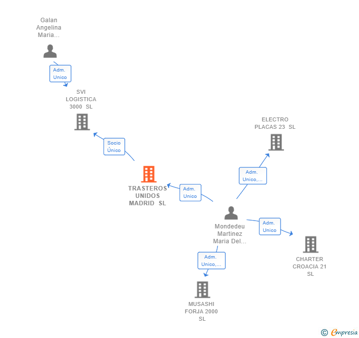 Vinculaciones societarias de TRASTEROS UNIDOS MADRID SL