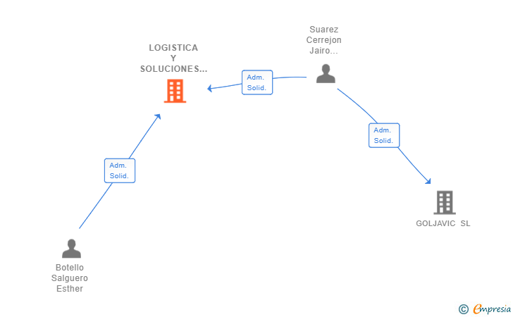 Vinculaciones societarias de LOGISTICA Y SOLUCIONES ANDALUZAS SL