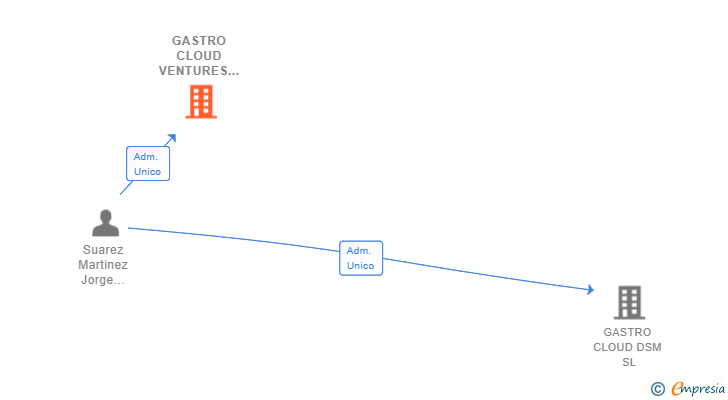 Vinculaciones societarias de GASTRO CLOUD VENTURES SL