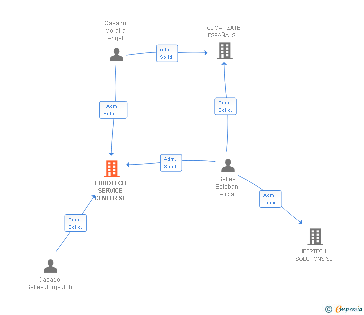 Vinculaciones societarias de EUROTECH SERVICE CENTER SL