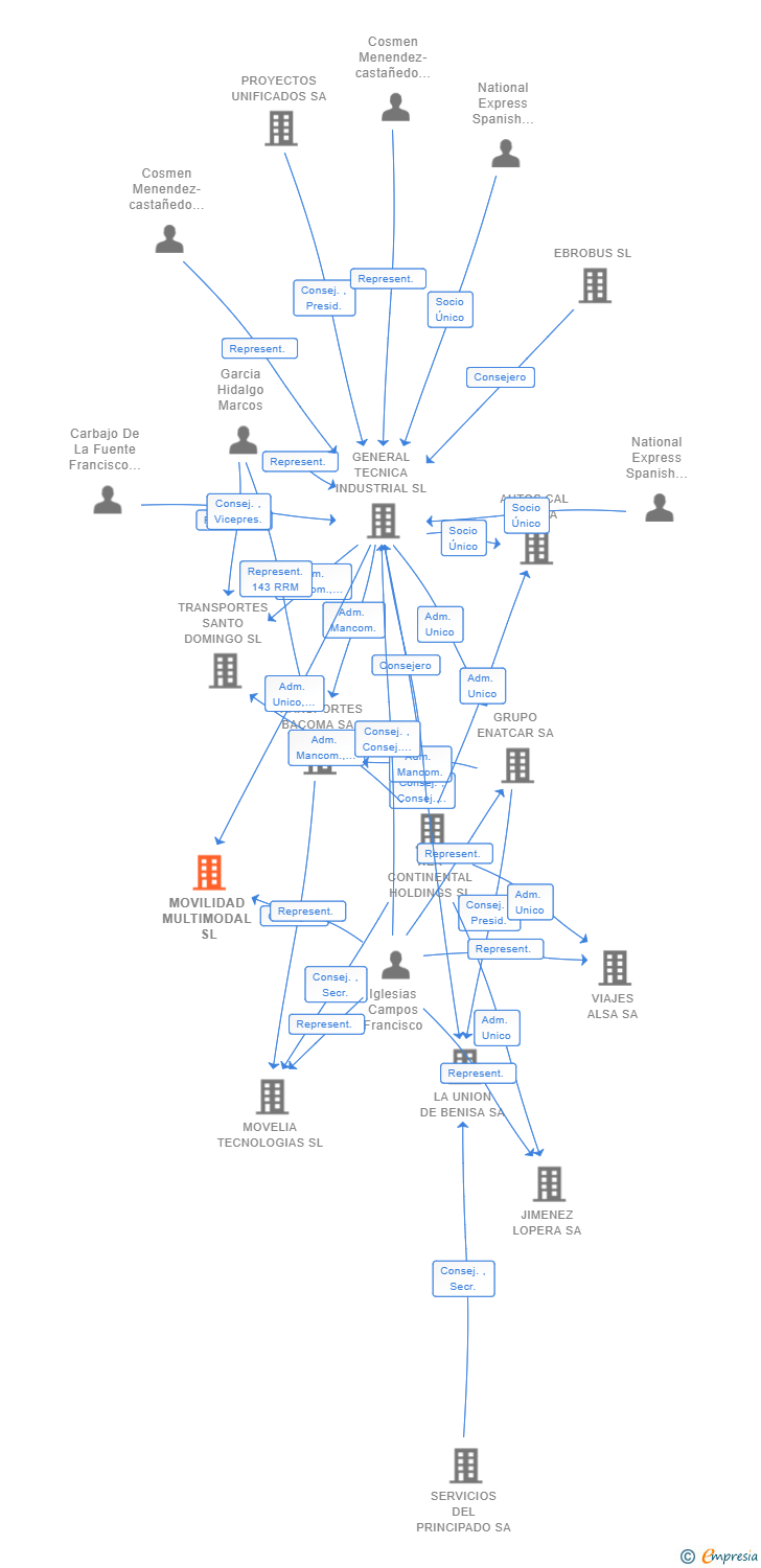 Vinculaciones societarias de MOVILIDAD MULTIMODAL SL