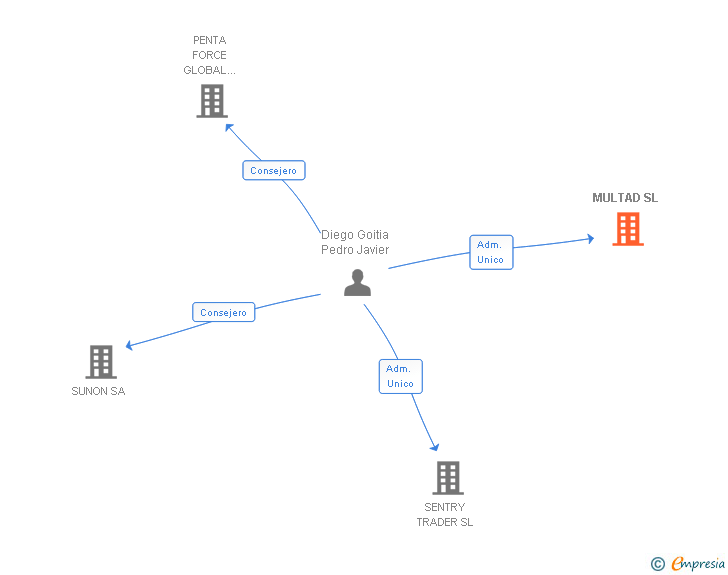 Vinculaciones societarias de MULTAD SL